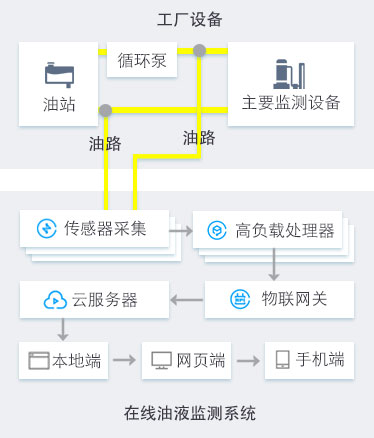 船舶港口抓船機(jī)設(shè)備油品在線監(jiān)測診斷方案 在線油液監(jiān)測系統(tǒng)