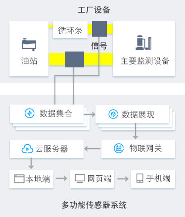 船舶港口抓船機(jī)設(shè)備油品在線監(jiān)測診斷方案 多功能傳感器系統(tǒng)