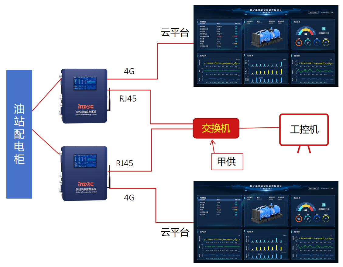 熱電廠汽輪機油質(zhì)在線監(jiān)測系統(tǒng)案例：智能化運維助力設(shè)備管理升級 圖10